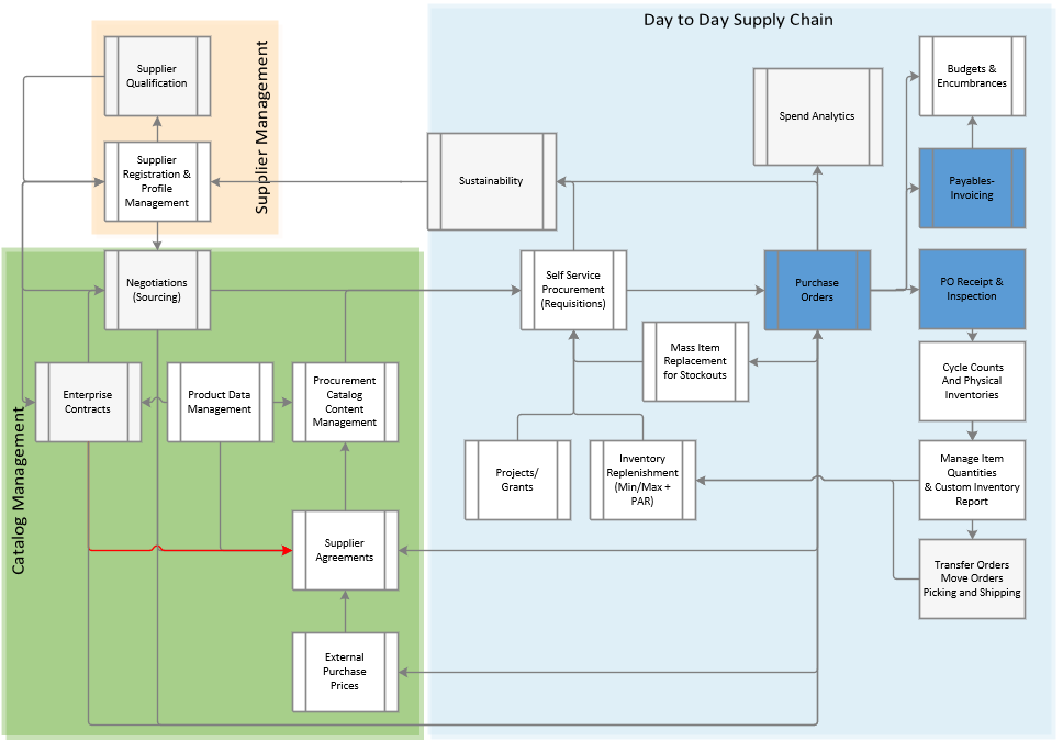 High-level flowchart of Oracle Fusion procure-to-pay modules and tasks, highlighting purchasing, receiving, invoicing, and inspection touchpoints