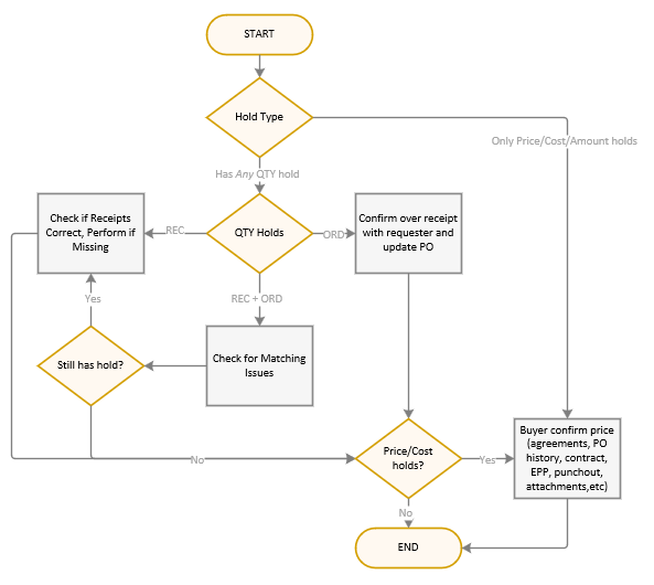 Decision flow for diagnosing combined quantity-ordered and quantity-received holds