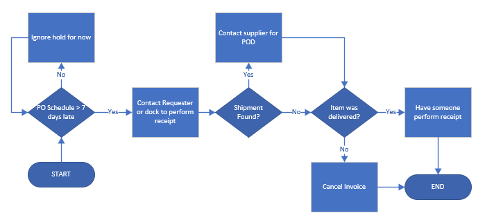 Receipt and invoice details used to diagnose and resolve quantity-received holds